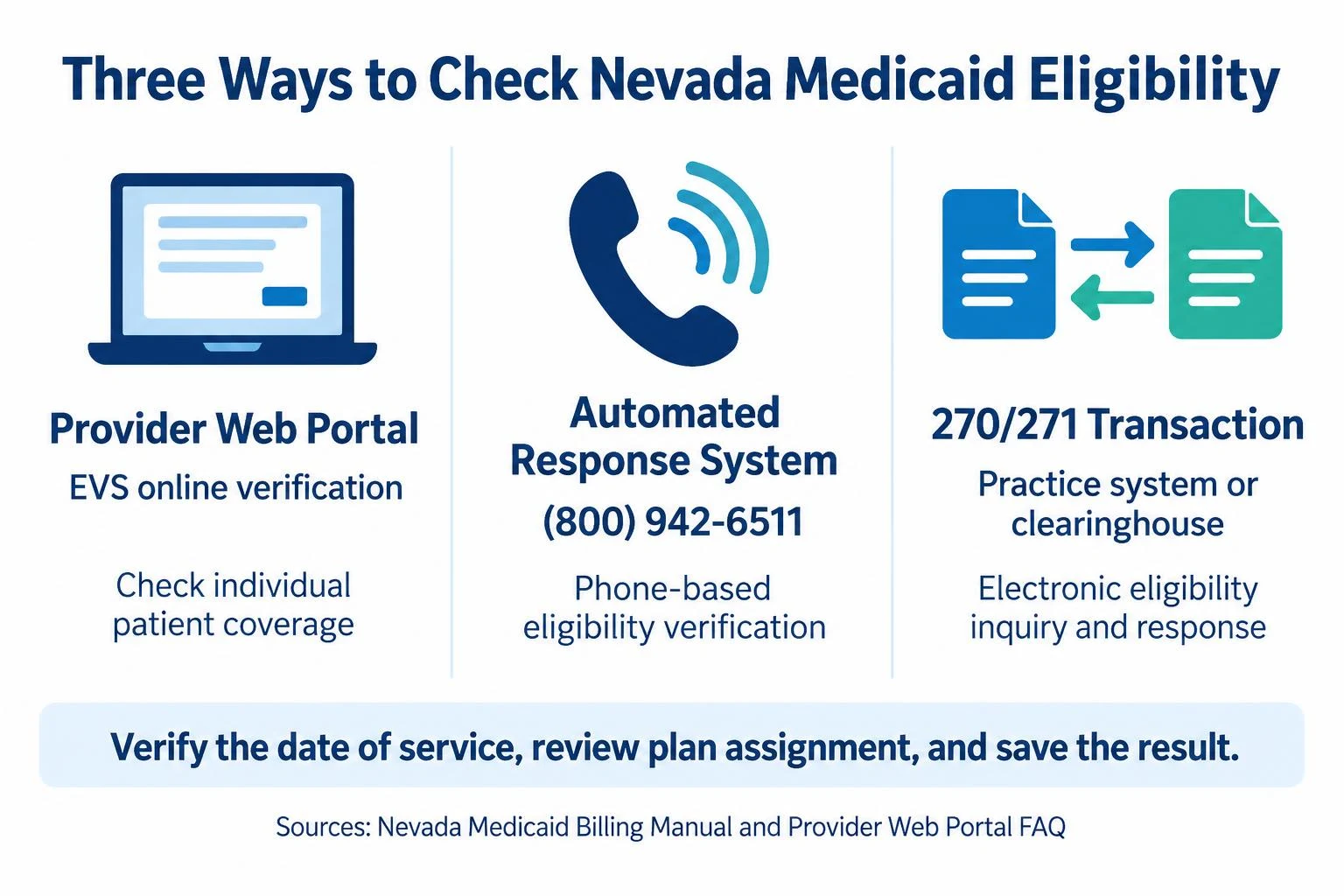 Three eligibility methods: Provider Web Portal, Automated Response System at 800-942-6511, and 270/271 electronic transaction