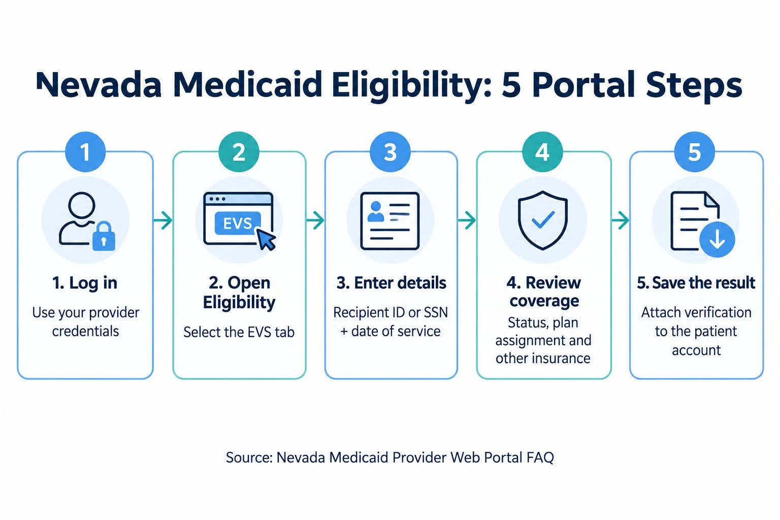 Five portal steps: log in, open Eligibility, enter recipient details and date of service, review coverage, save the result