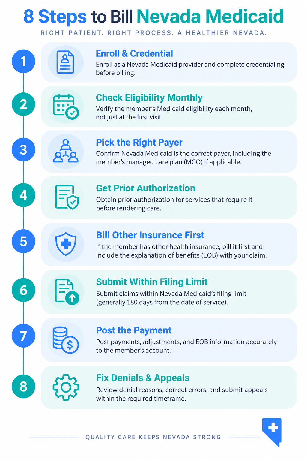 Infographic: the 8 steps to bill Nevada Medicaid, from enrollment and monthly eligibility checks to payment posting and denial appeals