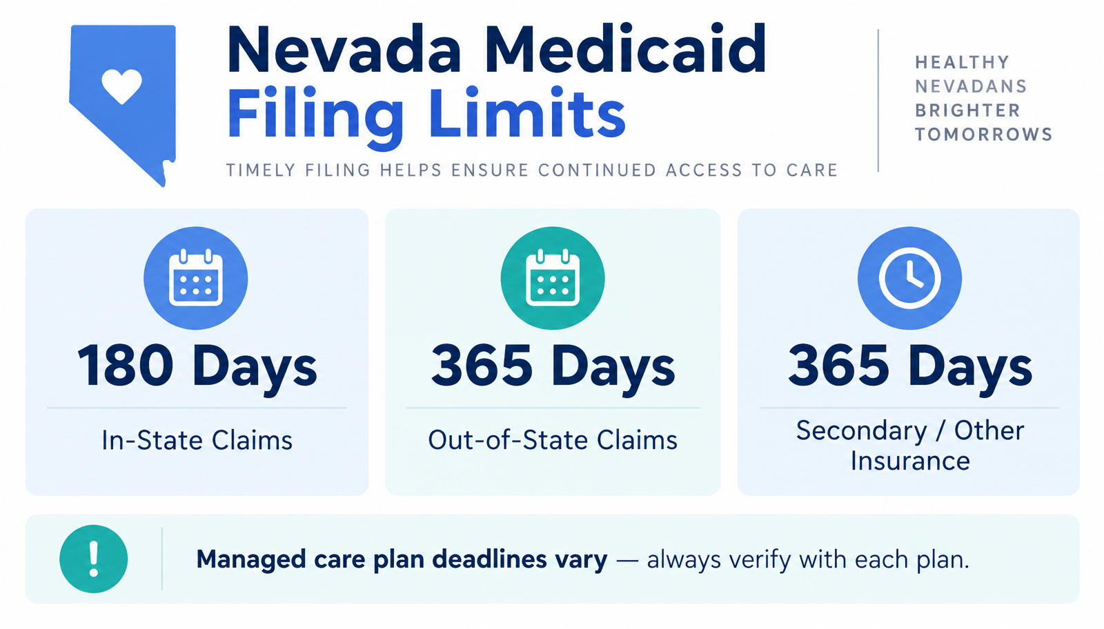 Infographic: Nevada Medicaid filing limits — 180 days for in-state claims, 365 days for out-of-state claims and 365 days when other insurance pays first